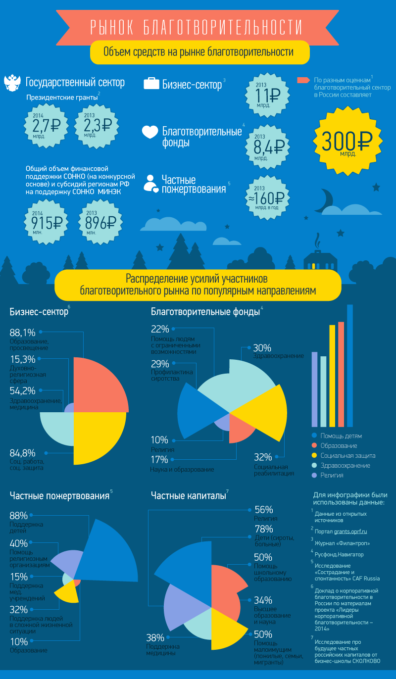 Объем частных. Благотворительность статистика. Статистика благотворительности в России. Инфографика благотворительность. Статистика в инфографике.