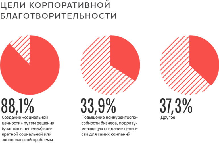 Корпоративная статистика. Благотворительность статистика. Статистика благотворительности в России. Благотворительные организации в России статистика. Благотворительность в цифрах.